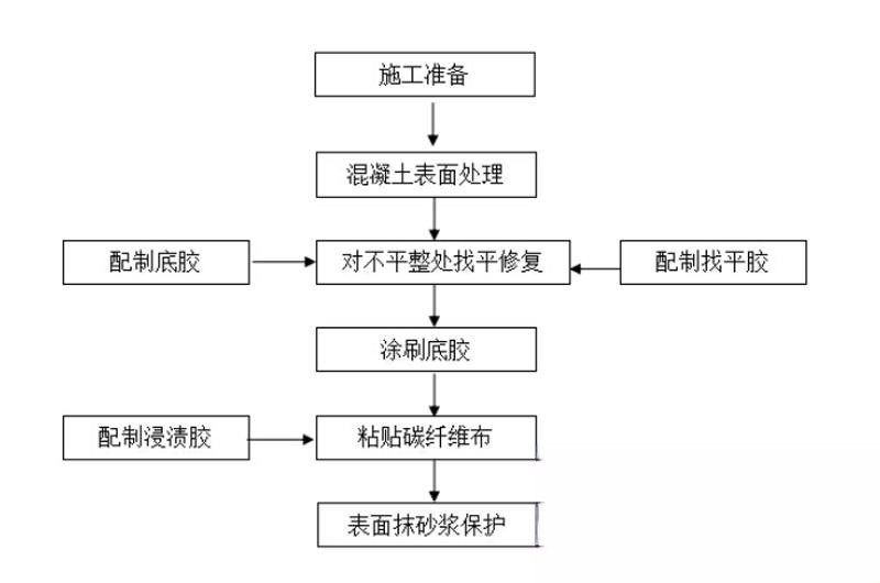 中山碳纤维加固的优势以及使用方法